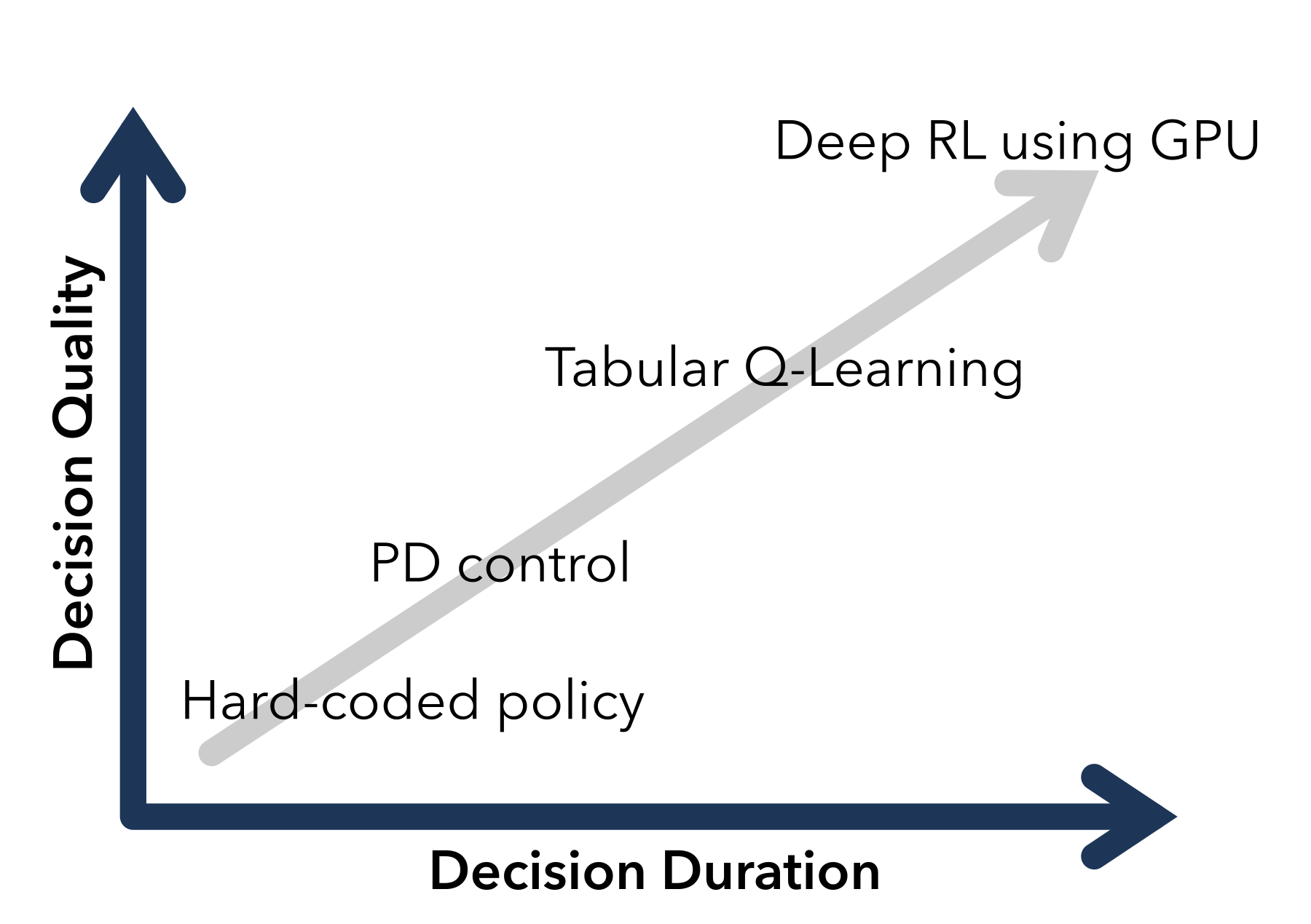As decision quality improves, the amount of time taken to make the decision also usually increases. GPU-based RL requires the additional overheads involved in moving data between devices and usually involves larger, more complex models. Hard-coded lookup-based policies can respond quickly, but usually make poorer, less robust decisions.