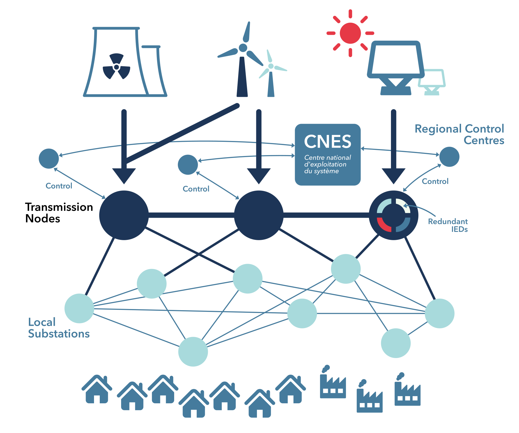 An overview of the French power transmission system. At the top level, sources of power including nuclear, wind and solar feed into the system. Large-scale substations act as transmission nodes and distribute power at high voltages over large distances and to local substations. A central control centre, CNES, manages the load across the whole system and works with seven additional regional control centres to ensure reliable supply across the country. The whole system is interconnected in a mesh-style topology, with capacity for alternate routing in the case of a subsystem failure.