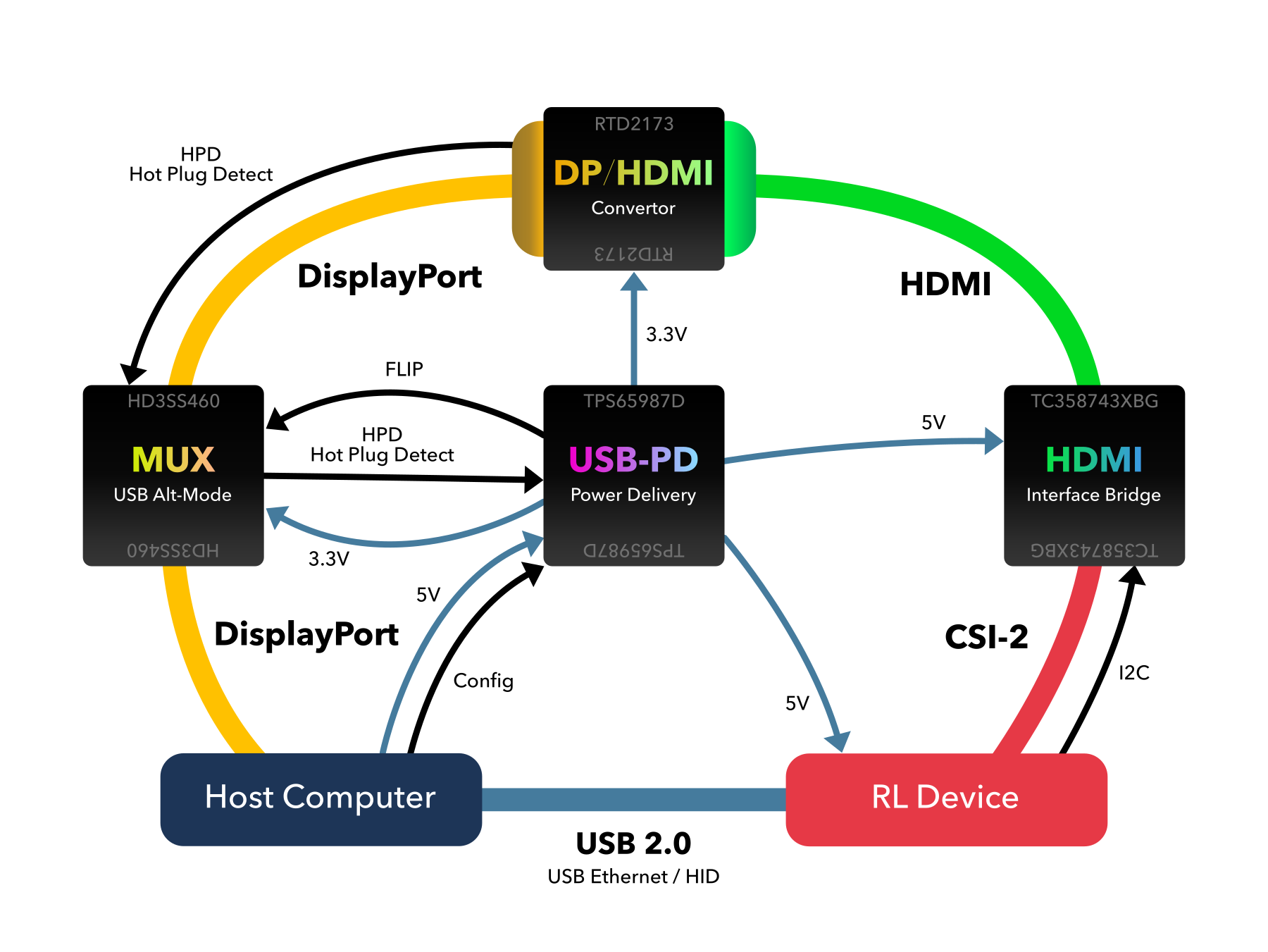 High-level USB-C signal flow for the prototype. A USB Power Delivery controller powers the system and negotiates DisplayPort Alt Mode. USB 2.0 (D+/D$-$) remains connected to the Raspberry Pi in Linux device mode, where it exposes management networking and USB HID functionality. DisplayPort video is routed through an Alt Mode multiplexer, converted to HDMI, then bridged to CSI-2 for capture on the Raspberry Pi.