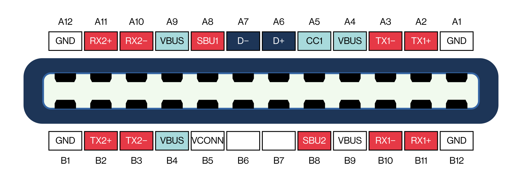 USB-C pinout diagram illustrating the separation of signal pathways. High-speed differential pairs (TX, RX), shown in red, are used for DisplayPort Alt Mode and routed through the Alt Mode switch into the DisplayPort-to-HDMI converter. USB 2.0 data lines (D+, D$-$), shown in dark blue, remain independent and connect directly to the Raspberry Pi for HID and virtual Ethernet functionality. Configuration Channel (CC) and VBUS pins, shown in light blue, enable power negotiation via the power-delivery controller, which distributes 5\,V to the Raspberry Pi and 3.3\,V to the video-conversion components.