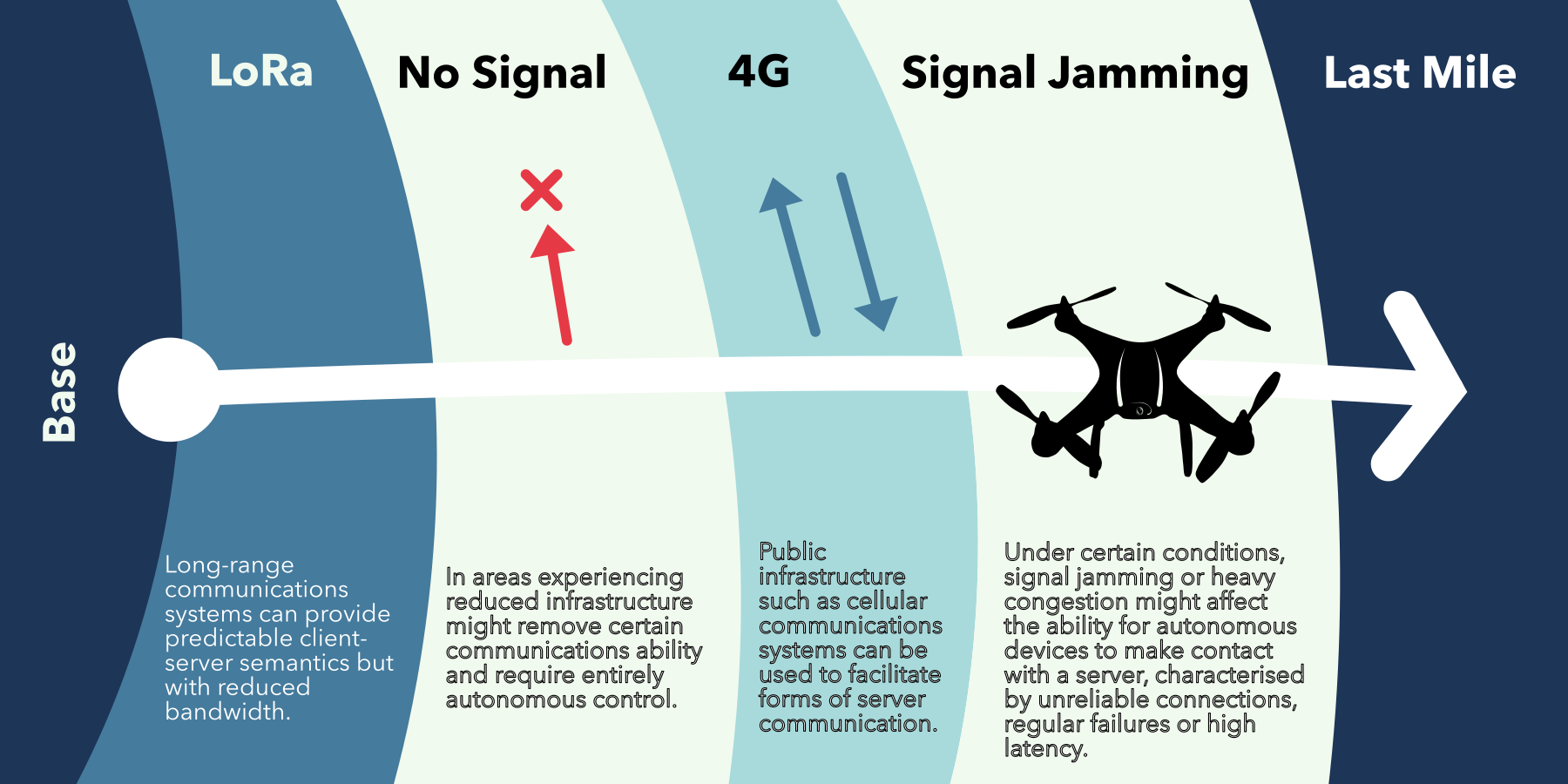 Real-world distributed systems employ hybrid communication strategies to maintain operation under varying network conditions. Unmanned aerial vehicles, for instance, choose between multiple communication channels (satellite, radio frequency, optical tether) based on signal quality and operational constraints, defaulting to autonomous operation when no reliable connection exists. This illustrates the challenge CALF addresses: policies must function across heterogeneous network conditions rather than assuming perfect connectivity. The experiments in this chapter focus on LAN-like scenarios (Wi-Fi, Ethernet); WAN and adversarial scenarios motivate the need for configurable impairments but are not evaluated here. Whilst the experiments reported in this chapter focus on LAN-like conditions, the NEXUS relay infrastructure is designed to support multi-hop communication across all three categories shown.
